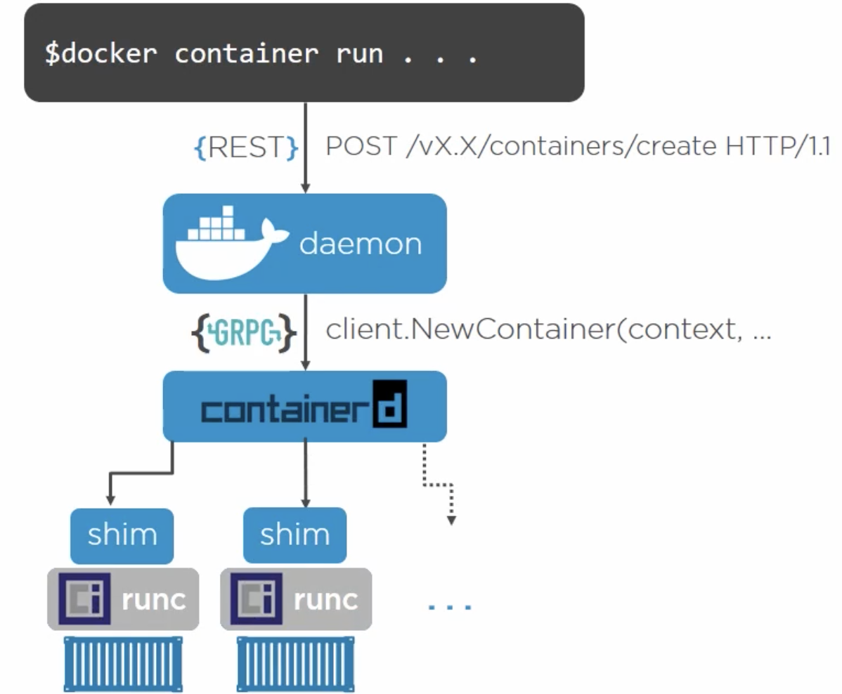 docker network create macvlan